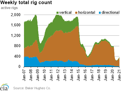 Weekly natural gas rig count and average Henry Hub