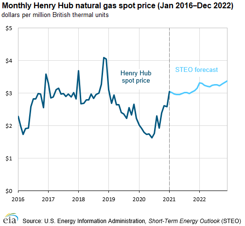 Industrial sector natural gas consumption returns to pre-pandemic levels