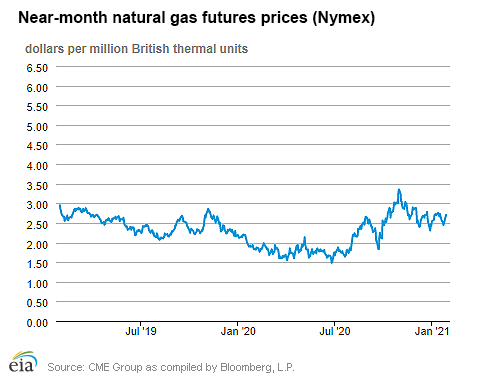 Natural gas futures prices