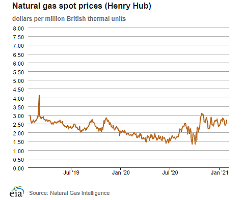 Natural gas spot prices