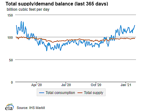 Natural gas supply