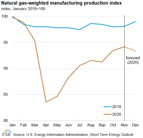 Natural gas-weighted manufacturing production index
