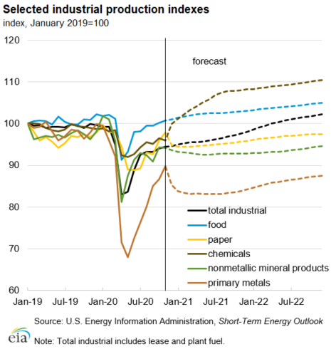 Selected industrial production indexes