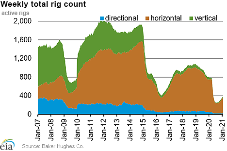 Weekly natural gas rig count and average Henry Hub