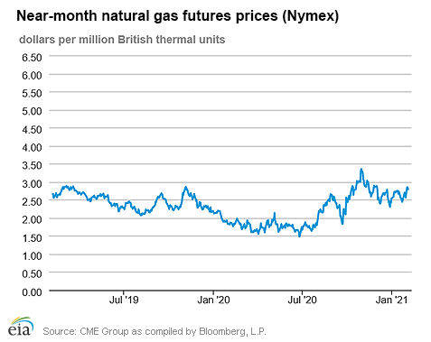 Natural gas futures prices