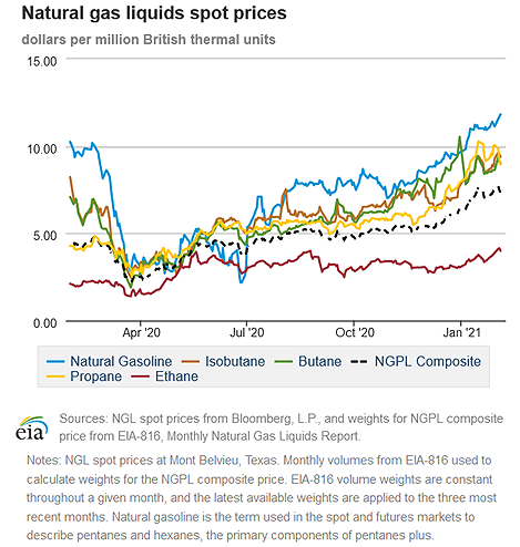 Natural gas liquids spot prices