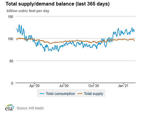 Natural gas supply