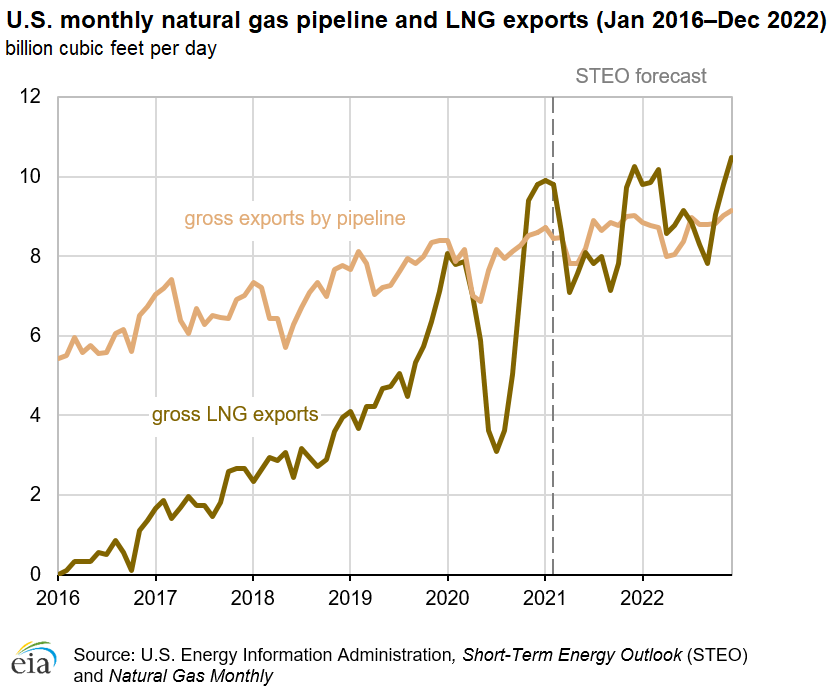 U.S. monthly natural gas pipeline and LNG exports (Jan 2016–Dec 2022) 