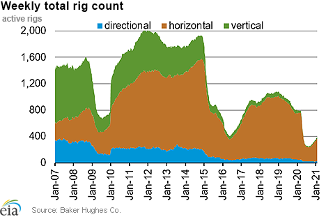 Weekly natural gas rig count and average Henry Hub