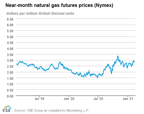 Natural gas futures prices