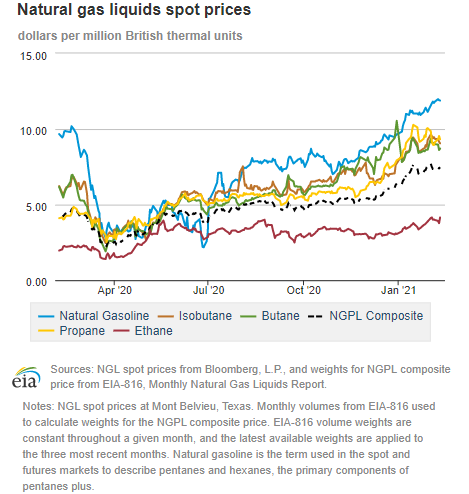 Natural gas liquids spot prices