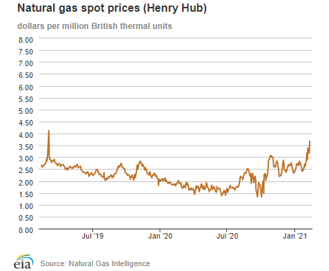 Natural gas spot prices