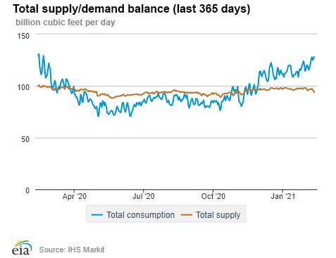 Natural gas supply