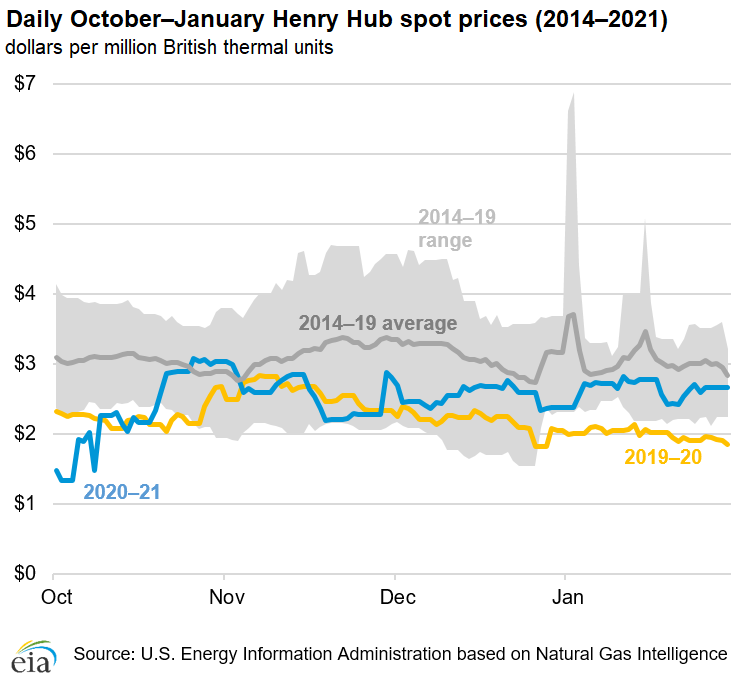 Daily October–January Henry Hub spot prices (2014–2021)