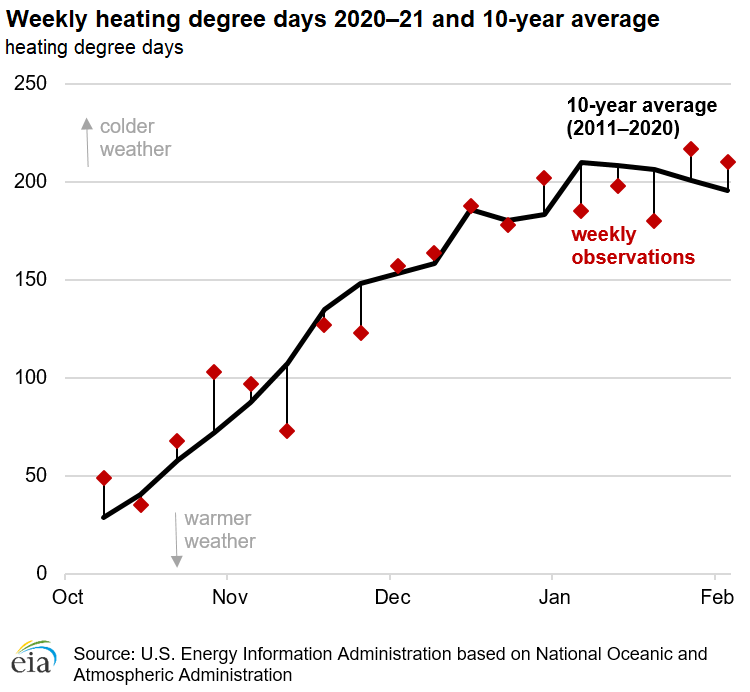 Weekly heating degree days 2020–21 and 10–year average