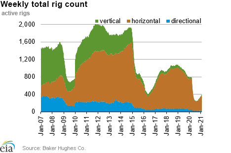 Weekly natural gas rig count and average Henry Hub