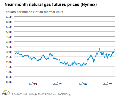 Natural gas futures prices