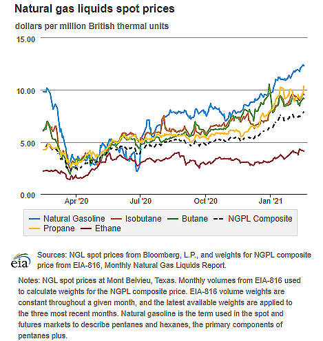 Natural gas liquids spot prices