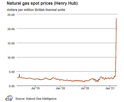 Natural gas spot prices