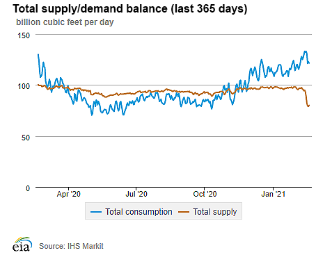 Natural gas supply