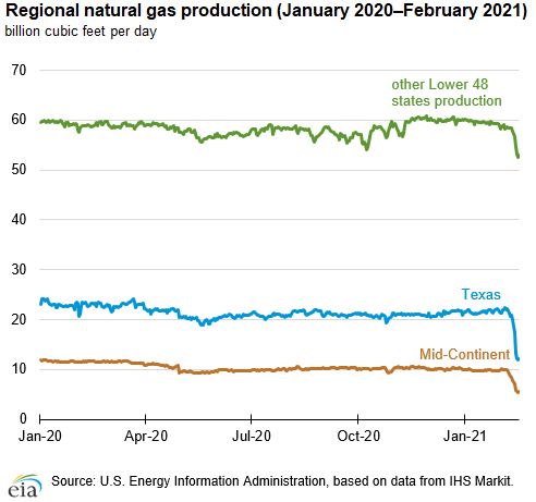 Regional natural gas production (January 2020–February 2021)