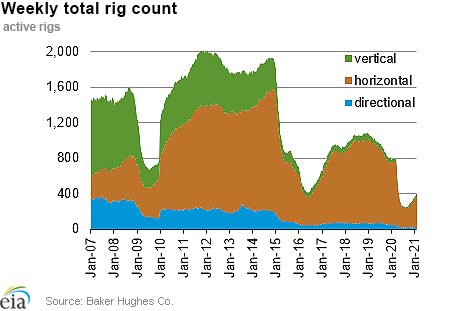 Weekly natural gas rig count and average Henry Hub