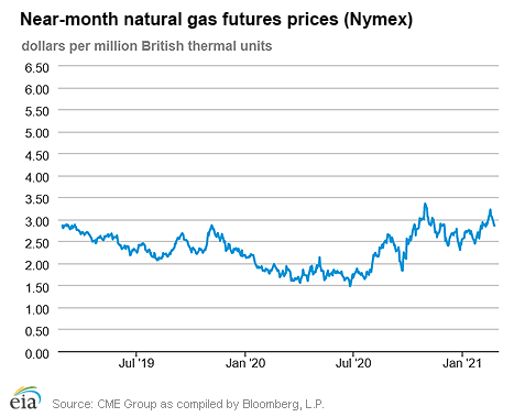 Natural gas futures prices