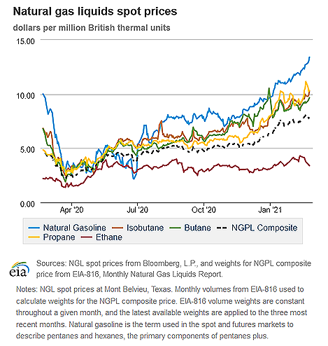 Natural gas liquids spot prices