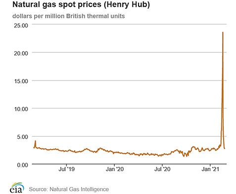 Natural gas spot prices