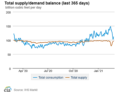 Natural gas supply