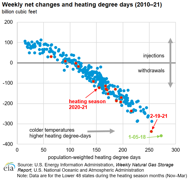 Near-record cold temperatures drive near-record withdrawals from working natural gas stocks in the Lower 48 states