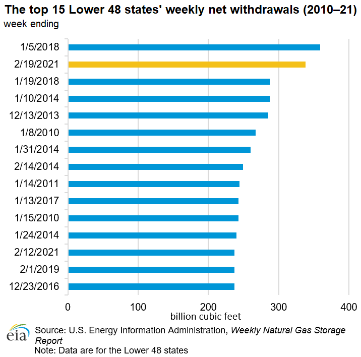 The top 15 Lower 48 states' weekly net withdrawals (2010–21)