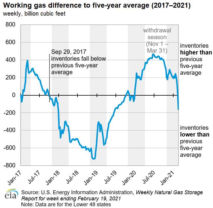 Working gas difference to five-year average (2017–2021)