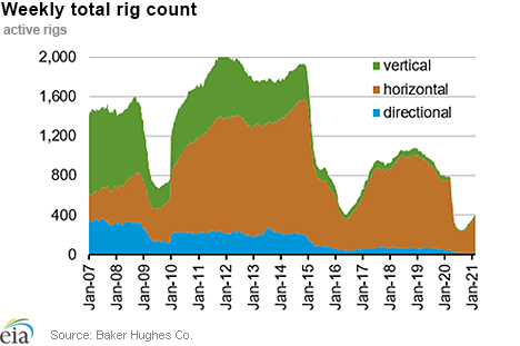 Weekly natural gas rig count and average Henry Hub