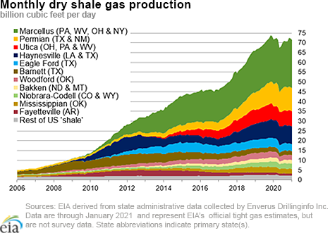 dry shale production