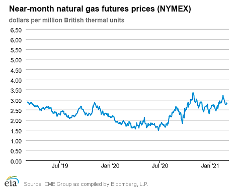 Natural gas futures prices