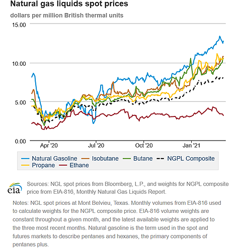 Natural gas liquids spot prices