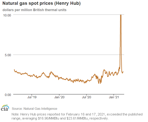 Natural gas spot prices