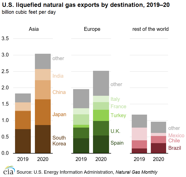 U.S. liquefied natural gas exports by destination, 2019–20