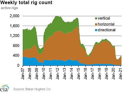 Weekly natural gas rig count and average Henry Hub