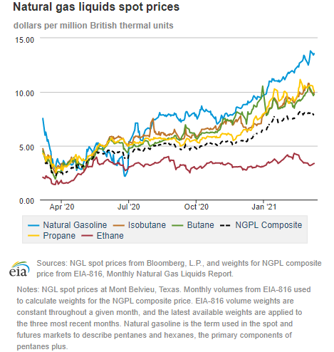 Natural gas liquids spot prices