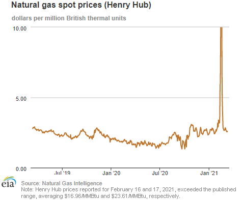 Natural gas spot prices