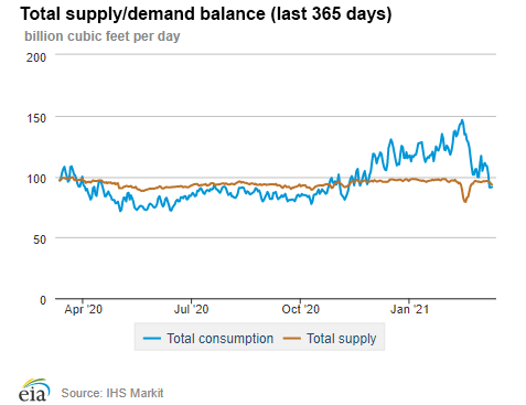 Natural gas supply