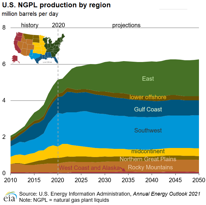 Natural gas plant liquids production grows in 2020 as crude oil and natural gas production decline