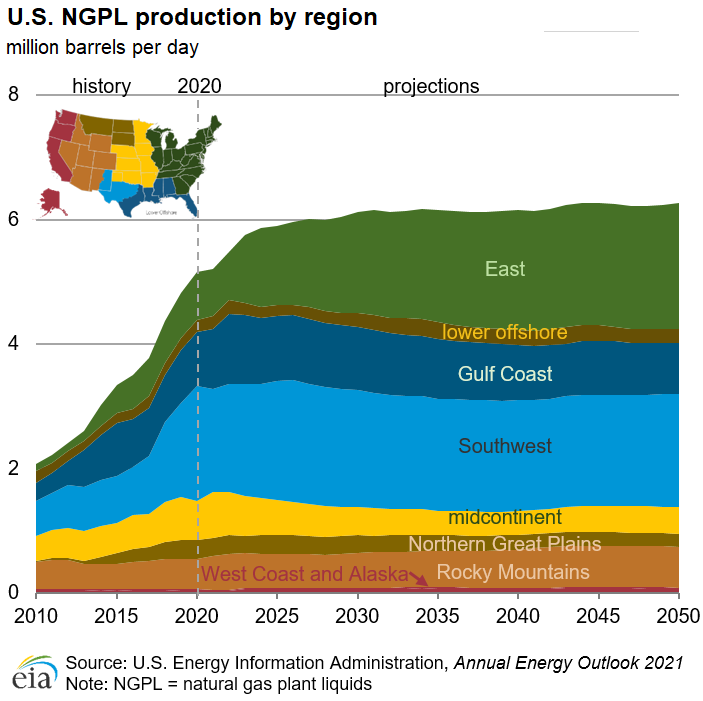 U.S. NGPL production by region