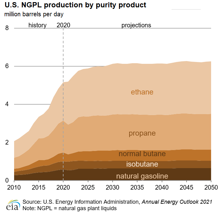 U.S. NGPL production by purity product