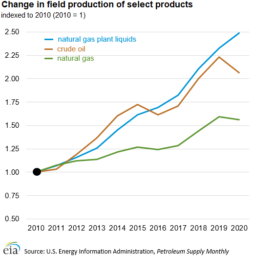 Change in field production of select products
