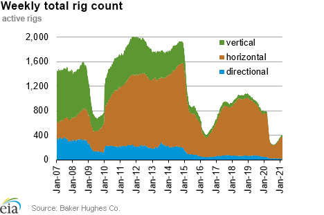 Weekly natural gas rig count and average Henry Hub