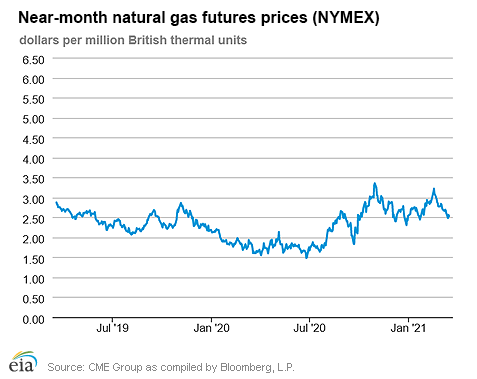 Natural gas futures prices