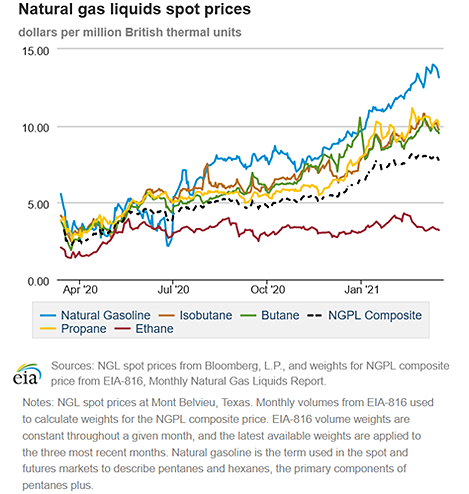 Natural gas liquids spot prices